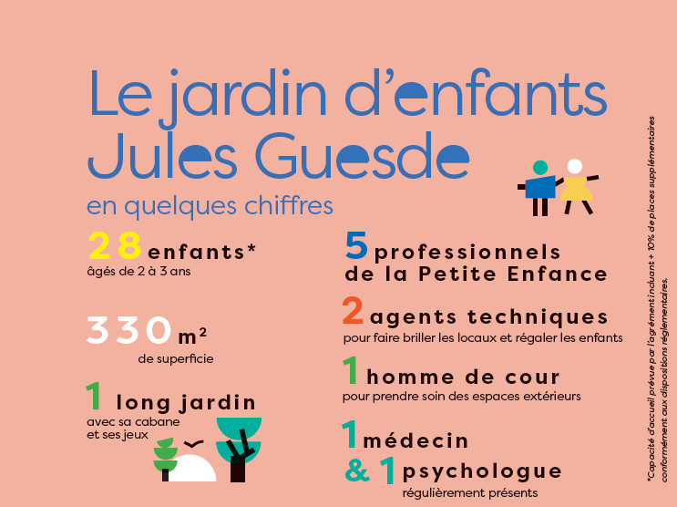 Jules Guesde en chiffres : 28 enfants / 330m2 / 1 long jardin / 5 professionnels / 2 agents / 1 hommes de cour / 1 médecin &amp; 1 psychologue 