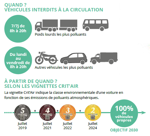 Droit de la conso - Les 6 classes de la vignette « Crit'Air », Particuliers, Agir pour la transition écologique